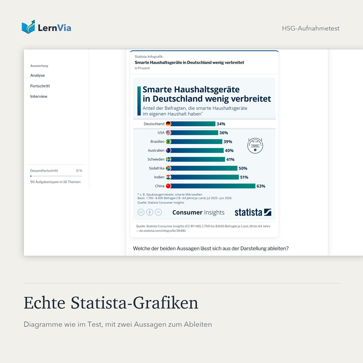 Diagrammaufgabe mit echter Statista-Grafik in der HSG Lernplattform